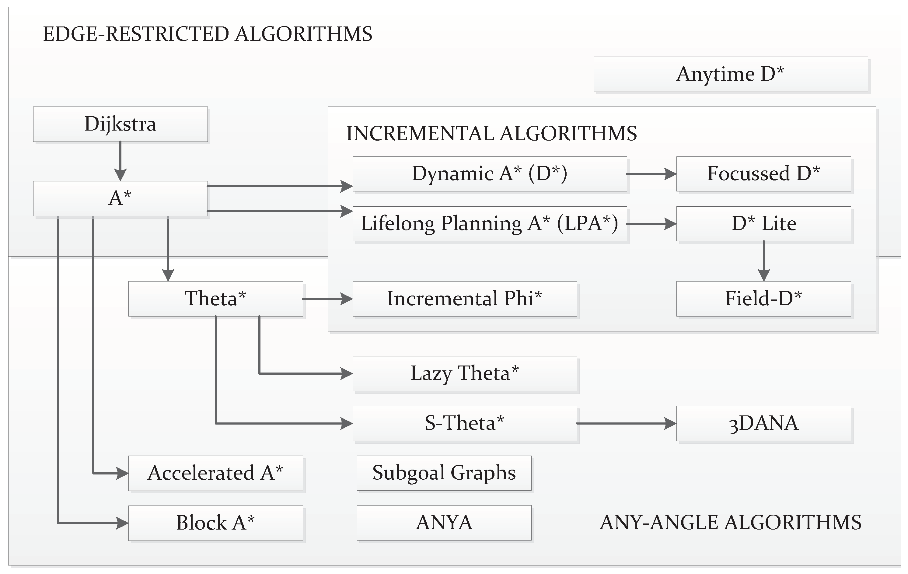 Path Planning for Autonomous Mobile Robots: A Review