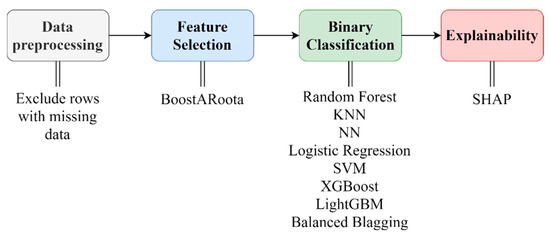 Inventory prediction machine sales learning