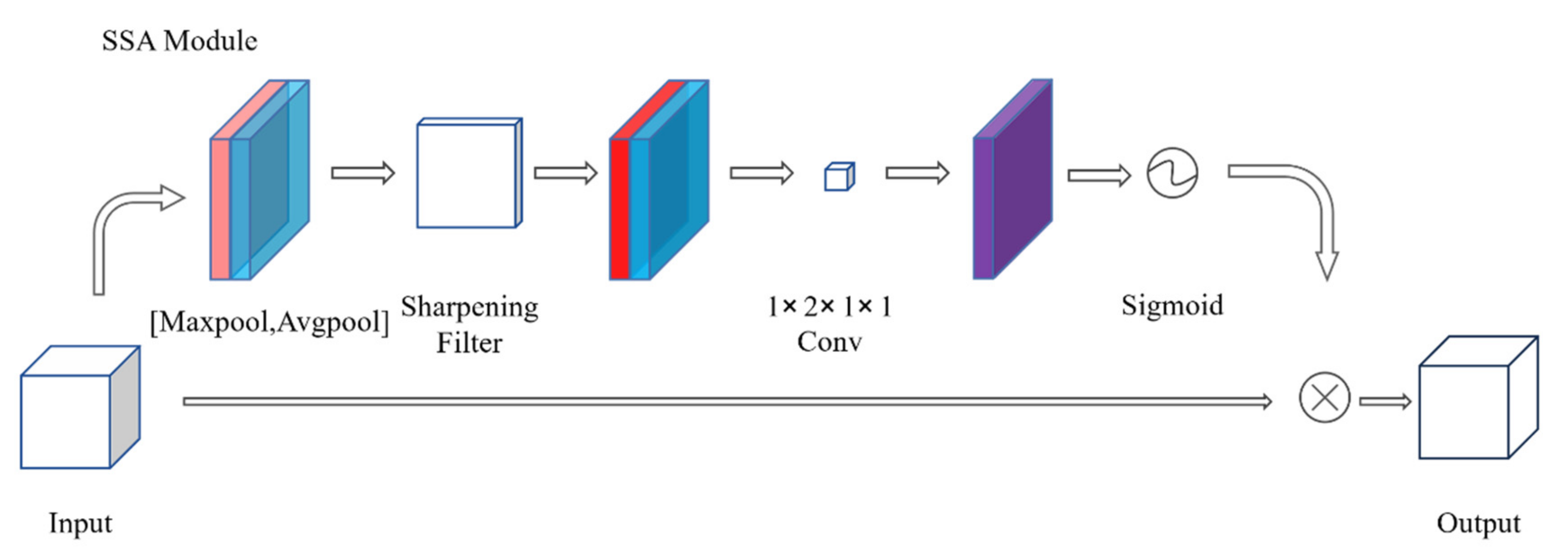 Sensors Free Full Text One Spatio Temporal Sharpening Attention Mechanism For Light Weight Yolo Models Based On Sharpening Spatial Attention Html