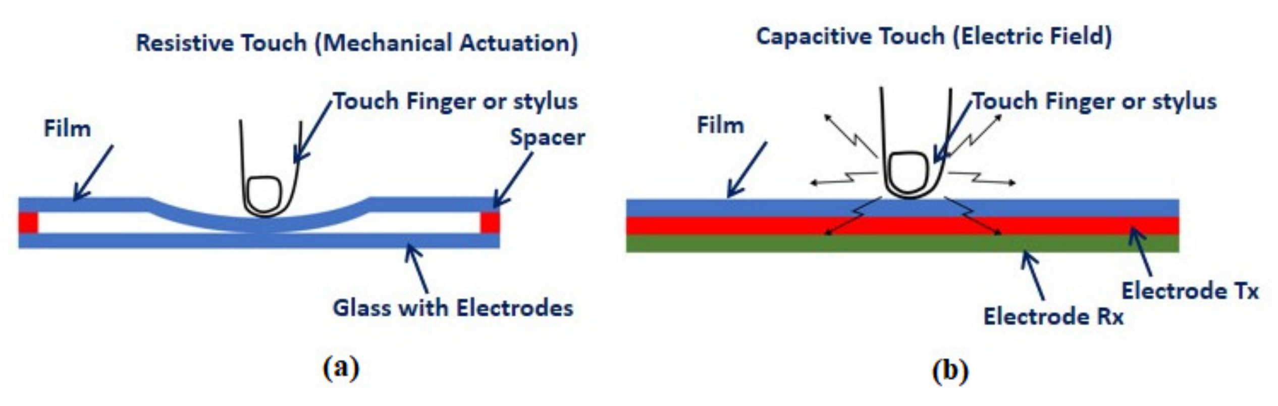 Sensors Free FullText Fabrication and Performance Evolution of