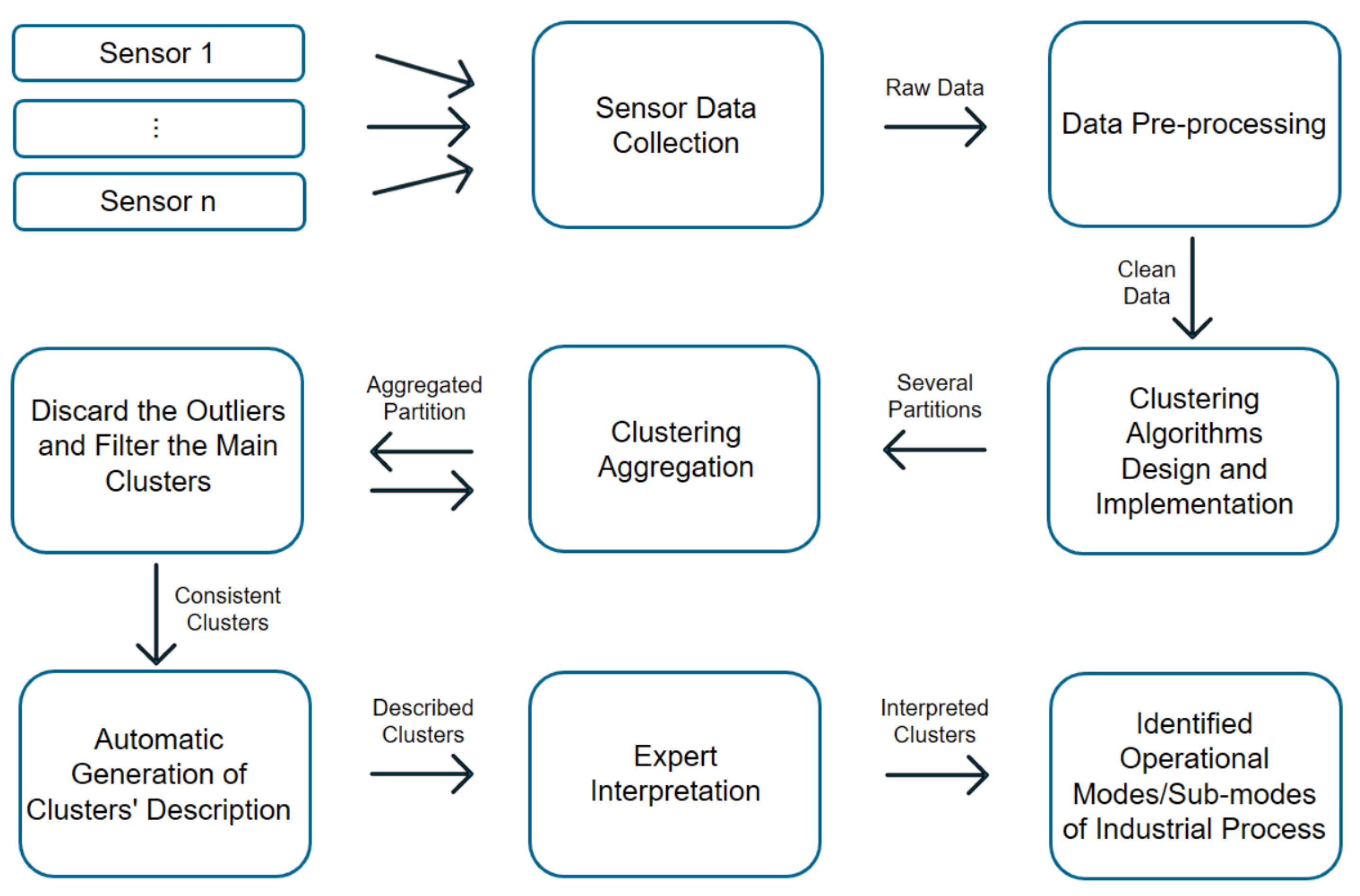 Sensors 21 08047 g002 550