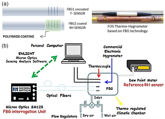 Review of Optical Humidity Sensors