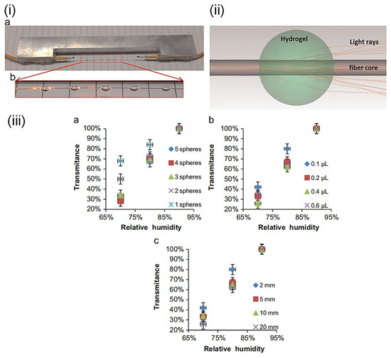 Review of Optical Humidity Sensors