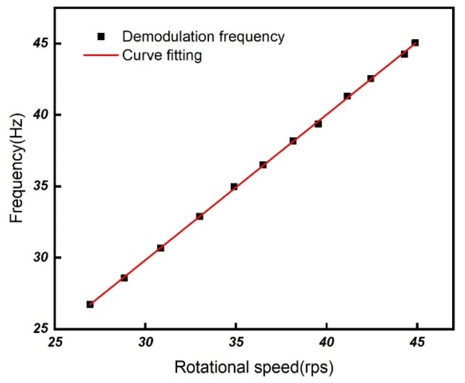 Sensors Free FullText Rotational Speed Measurement Based on LC Wireless Sensors