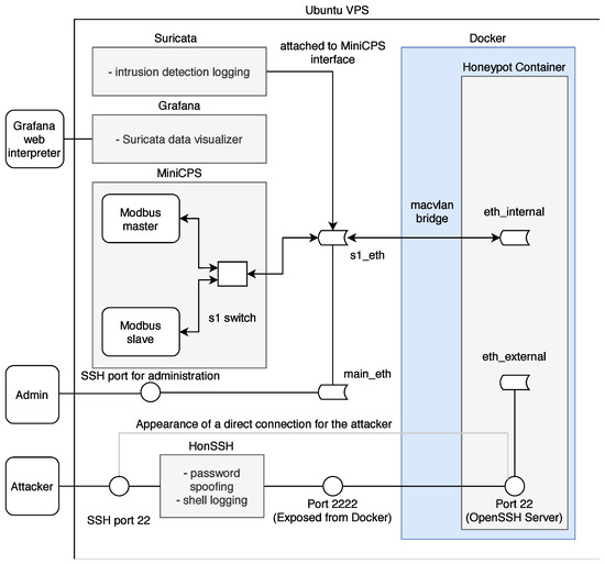 Sensors Free FullText Application Perspective on Cybersecurity