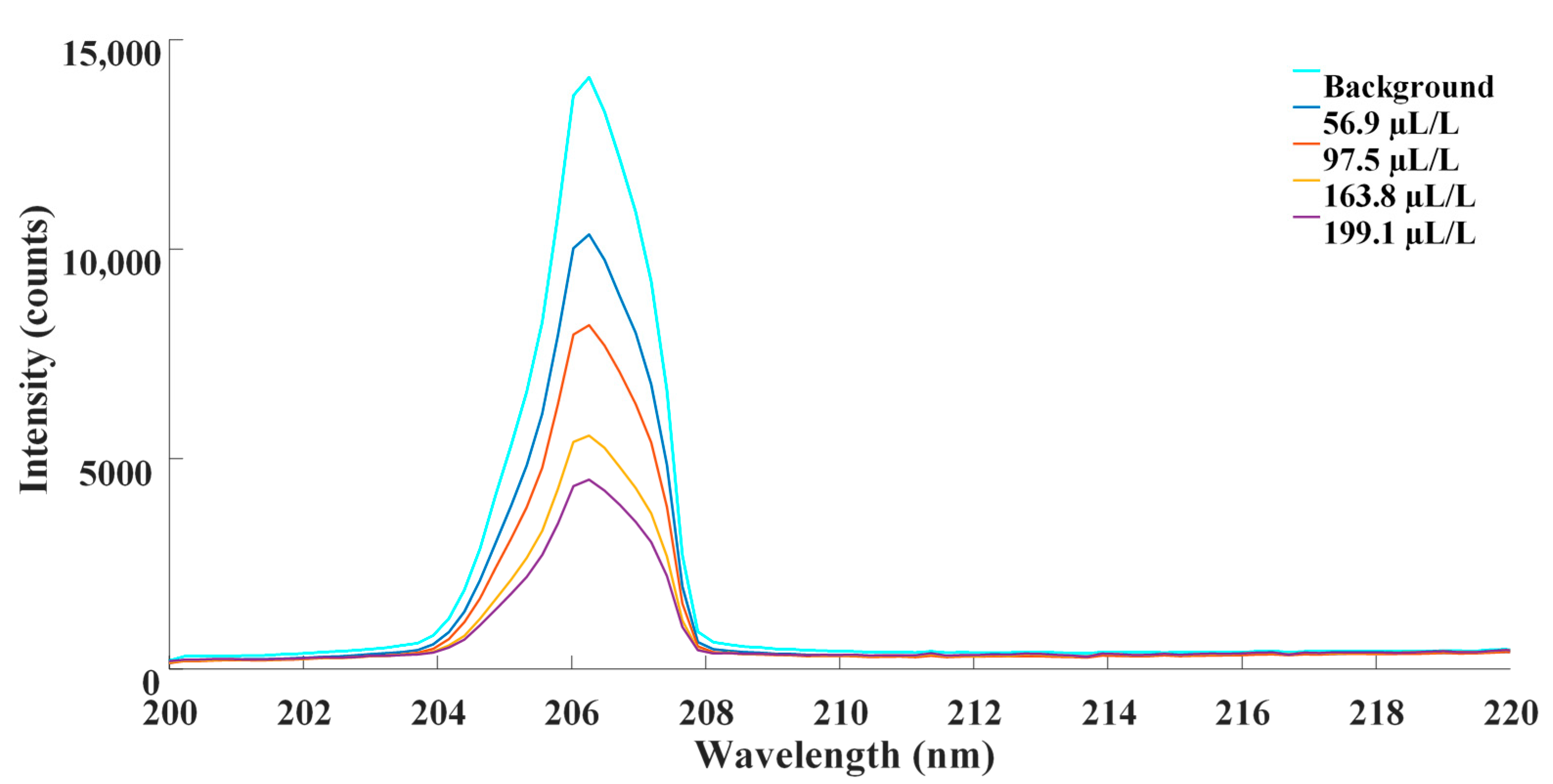 Sensors 21 08165 g004 550