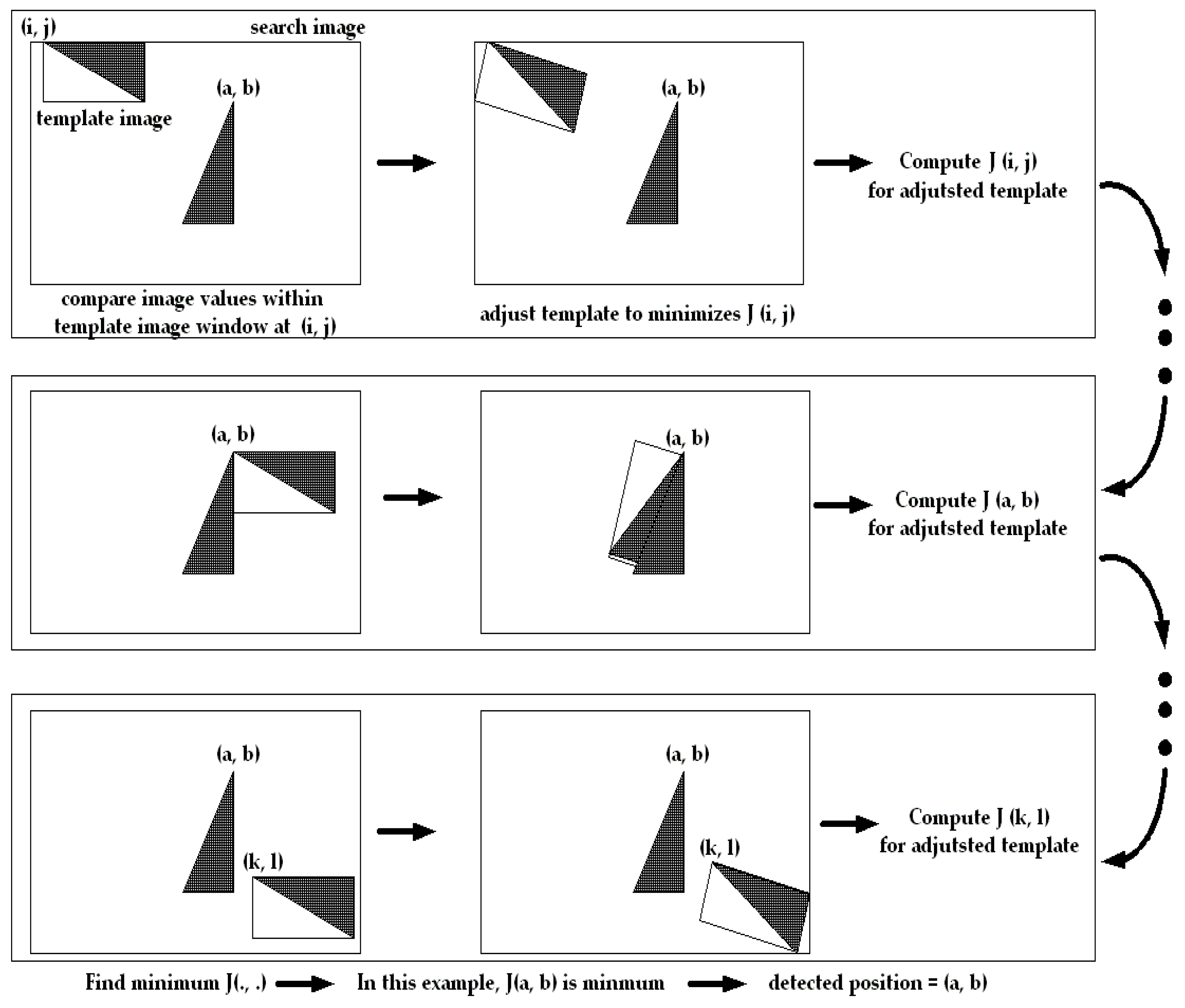 Reliable Template Matching for Image Detection in Vision Sensor Systems