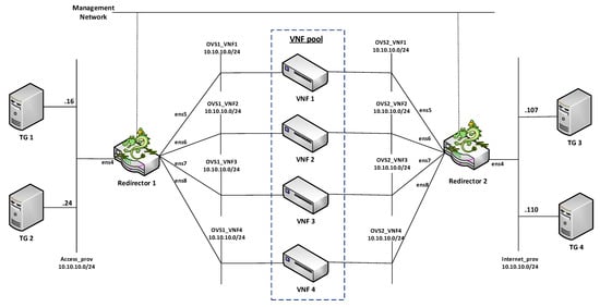 Sensors | Free Full-Text | An SDN-Based Solution for Horizontal  Auto-Scaling and Load Balancing of Transparent VNF Clusters