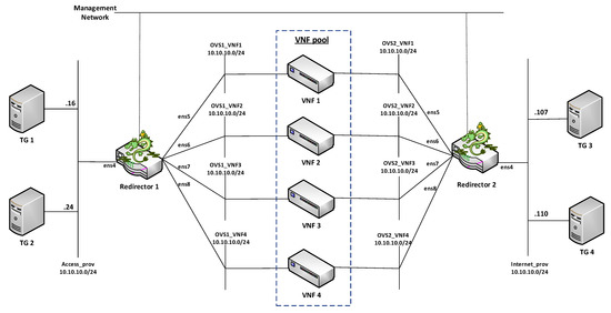 Sensors | Free Full-Text | An SDN-Based Solution for Horizontal Auto-Scaling and Load Balancing of Transparent VNF Clusters Sensors | Free Full-Text | An SDN-Based Solution for Horizontal Auto-Scaling and Load Balancing of Transparent VNF Clusters