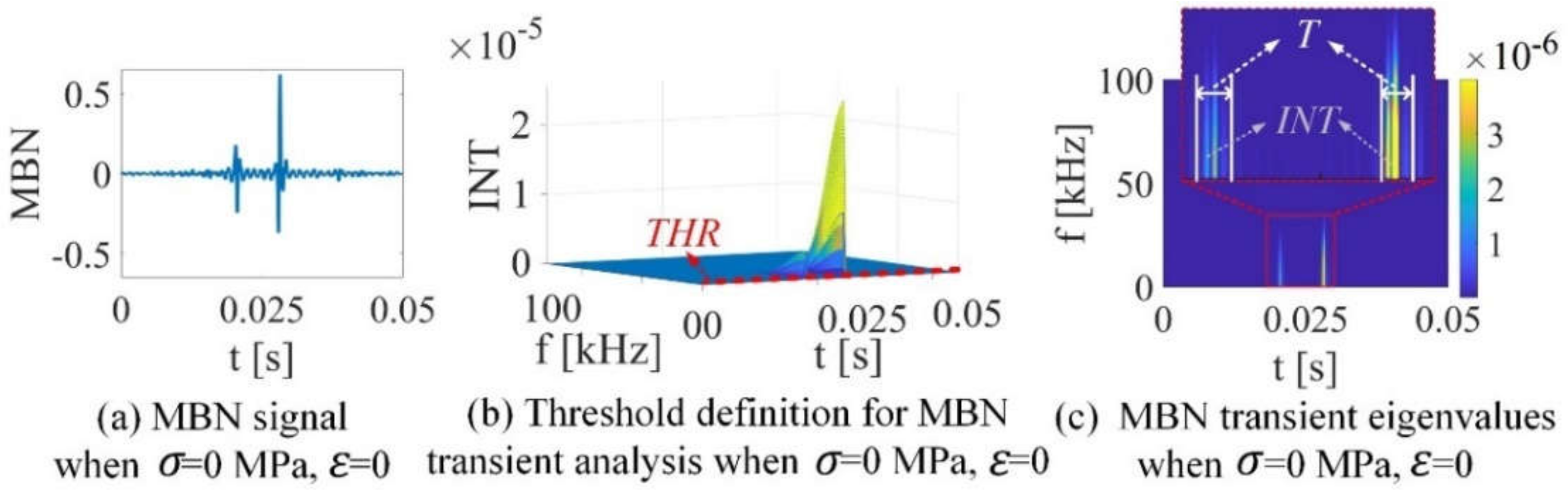 Magnetic Barkhausen Noise Transient Analysis for