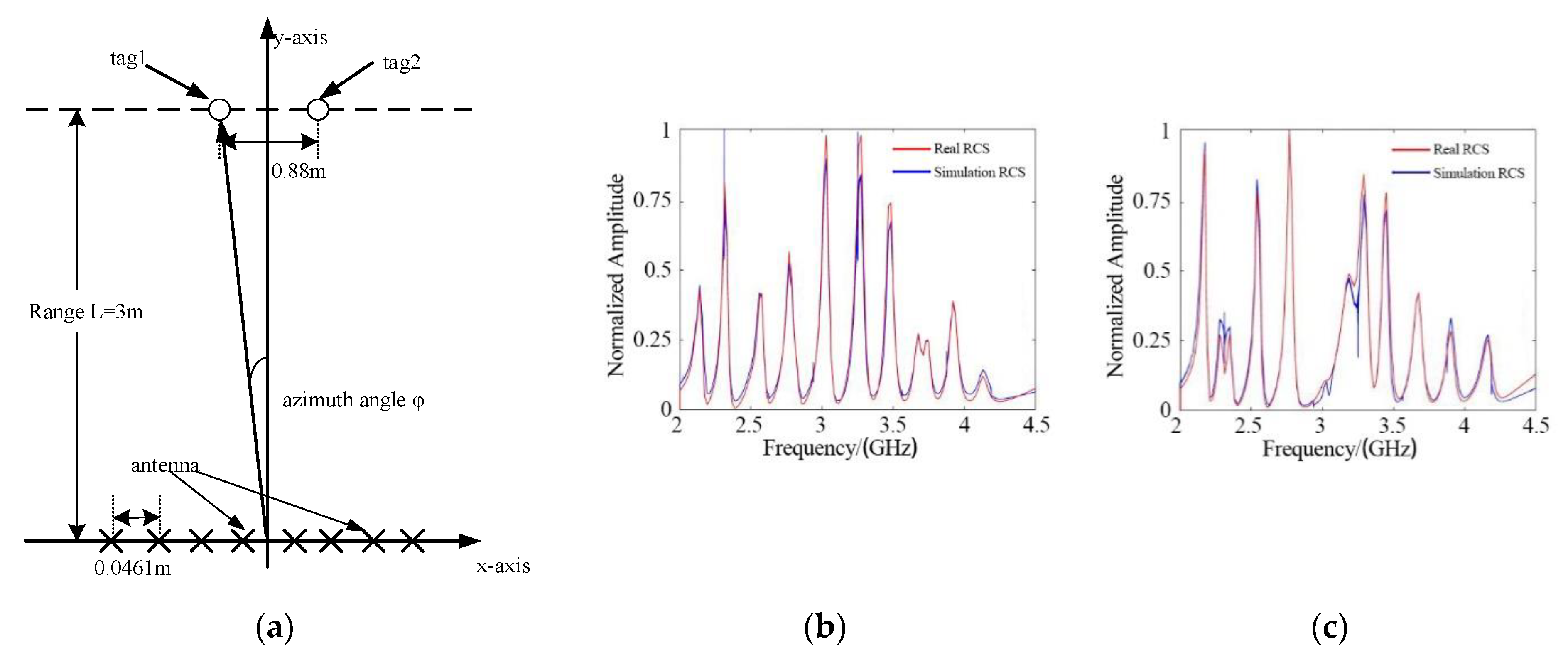 Sensors | Free Full-Text | A MIMO Radar Signal Processing Algorithm for Identifying Chipless RFID Tags A MIMO Radar Signal... 