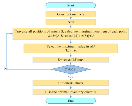 Sensors | Free Full-Text | The Demand Supply Steady-State Process-Based ...