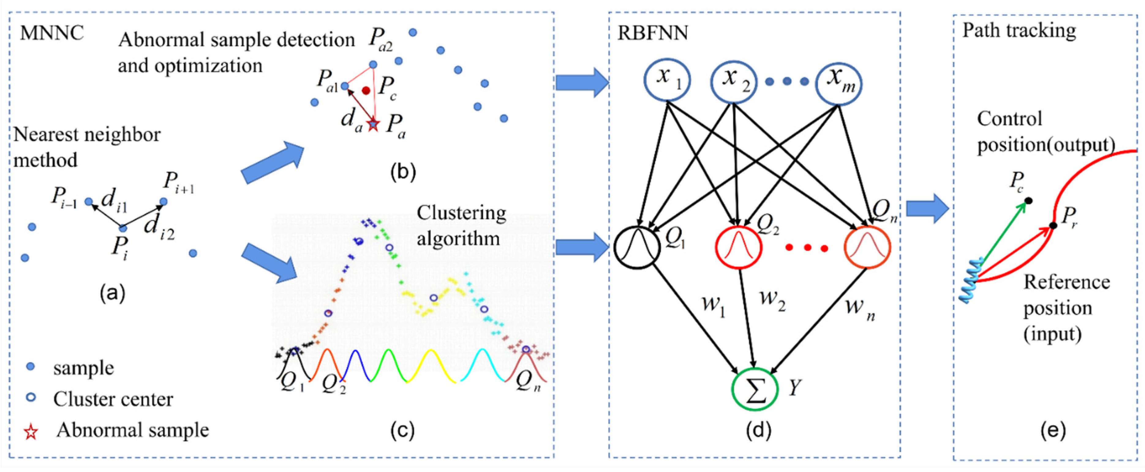 Nearest Neighbors Algorithms in Machine learning, by DarkProgrammerPB