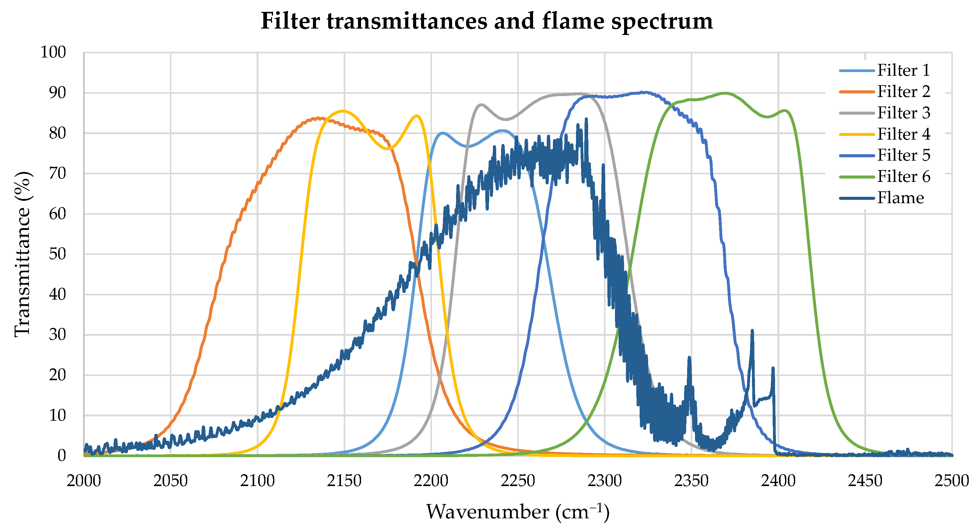 Sensors Free FullText Multispectral MidInfrared Camera System for