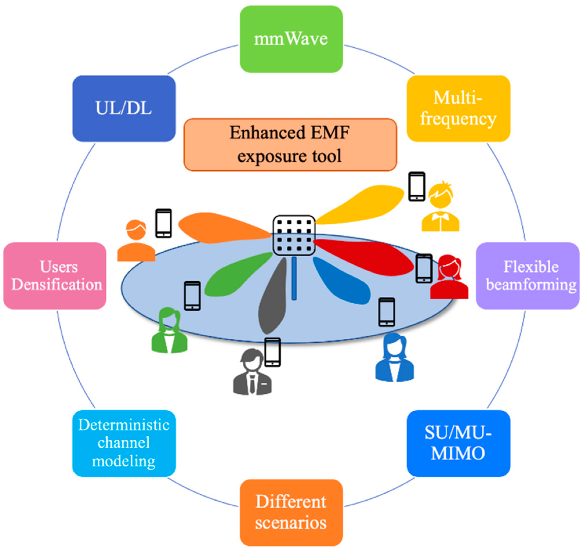 Sensors Free Full-Text Towards Environmental RF-EMF Assessment of