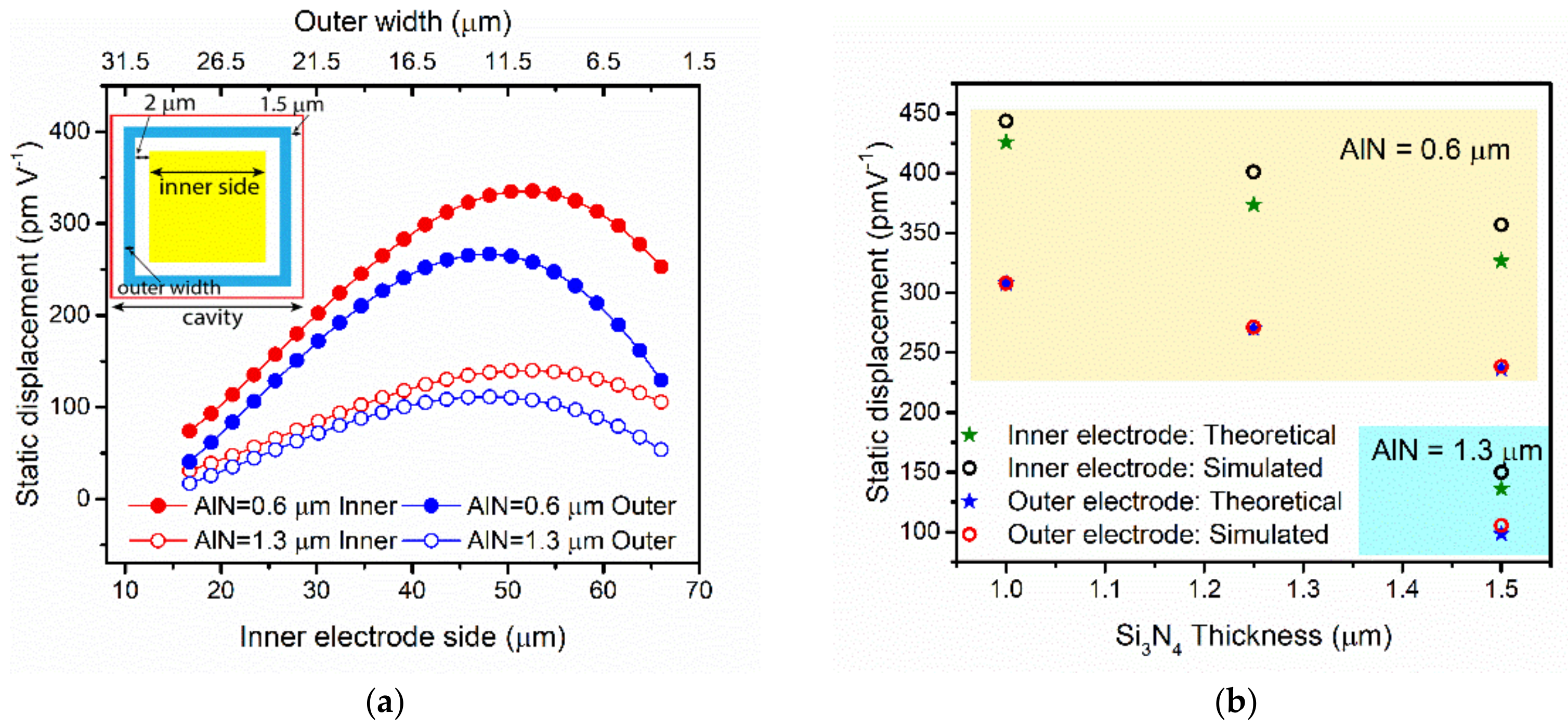 Enhancing AlN PMUTs’ Acoustic Responsivity within a MEMS-on-CMOS Process