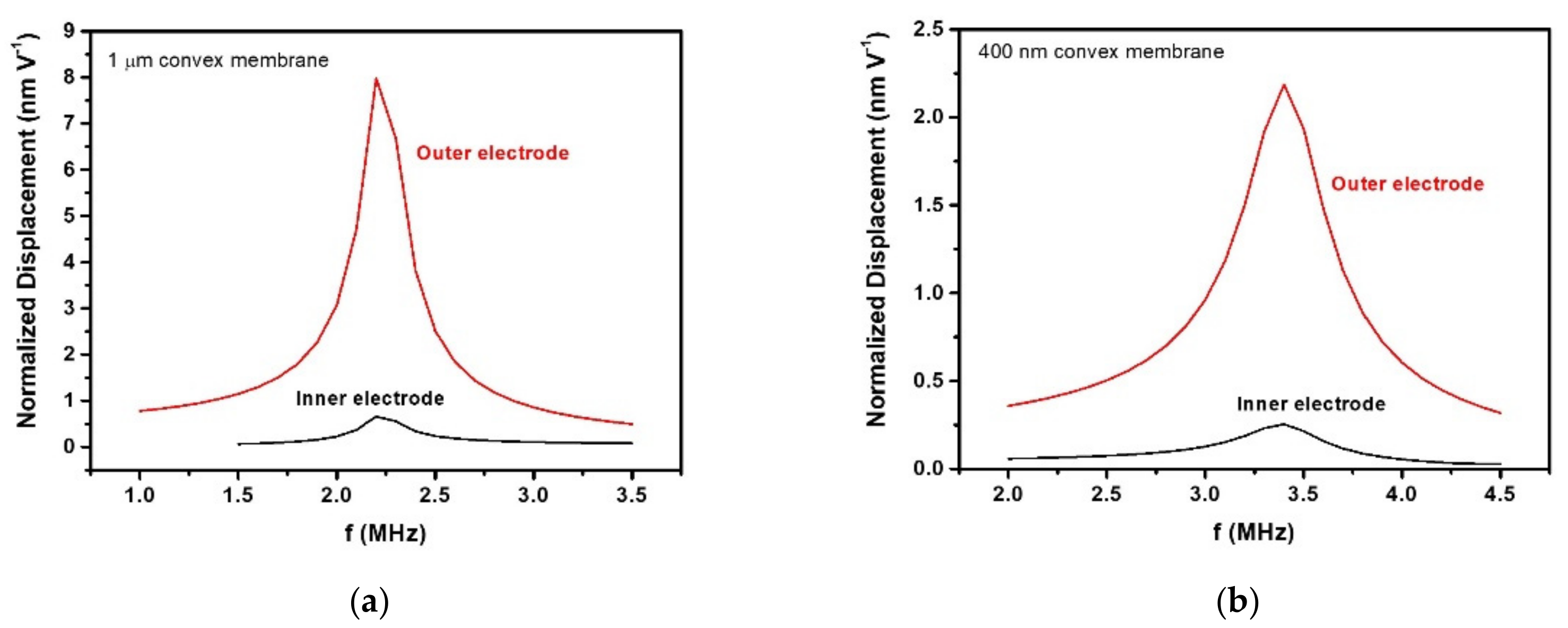 Enhancing AlN PMUTs’ Acoustic Responsivity within a MEMS-on-CMOS Process