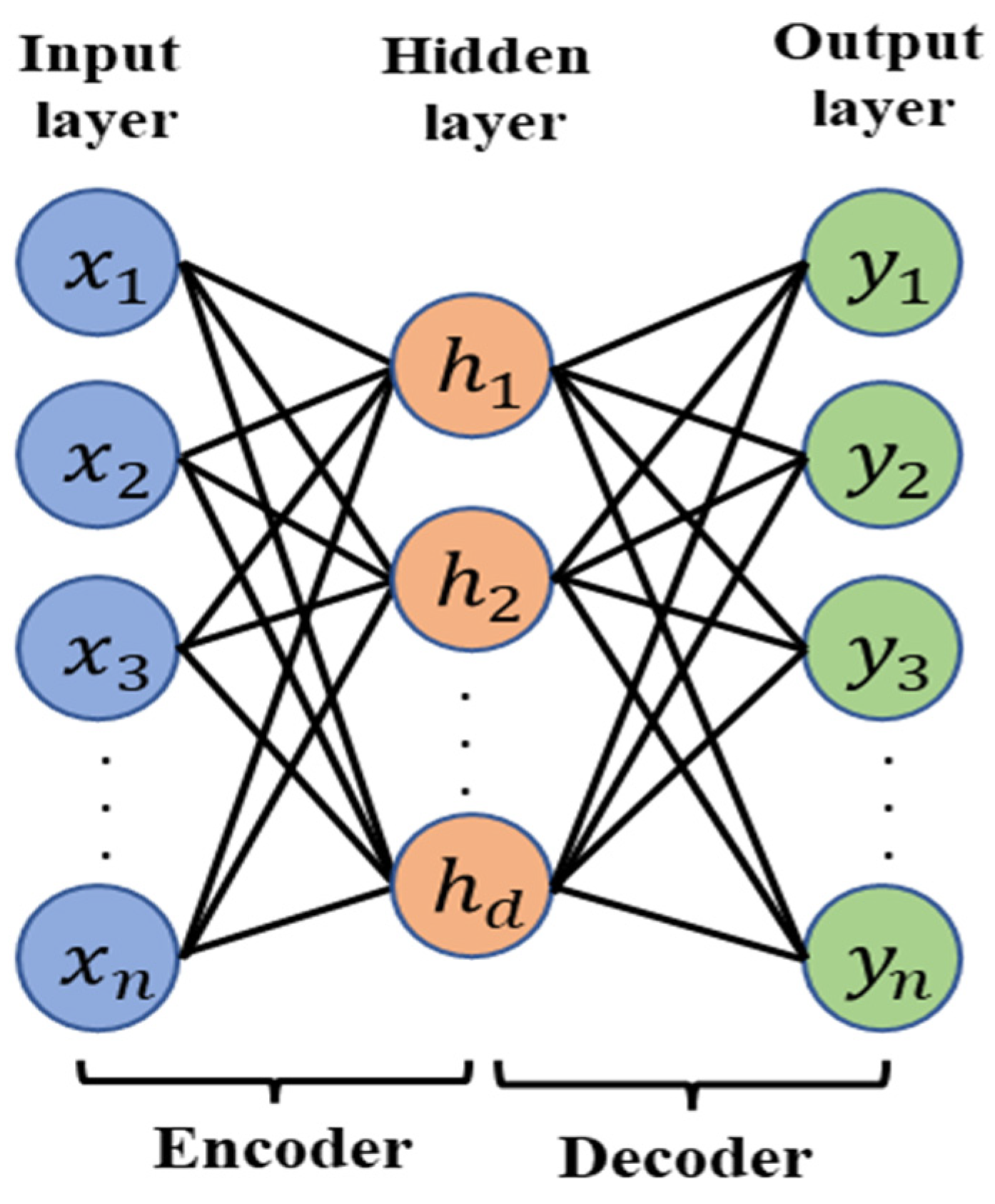Sensors | Free Full-Text | A Deep Autoencoder-Based Convolution Neural ...