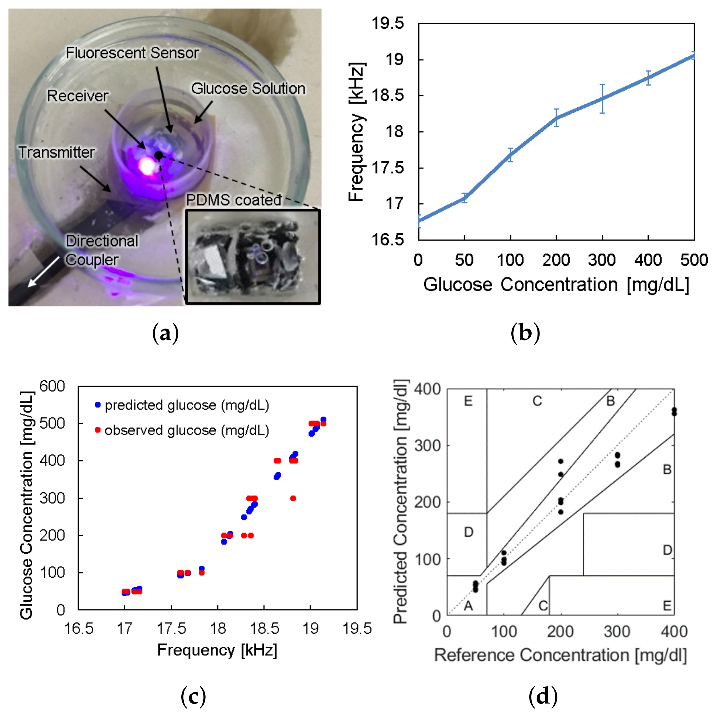 Sensors 21 08464 g009 550