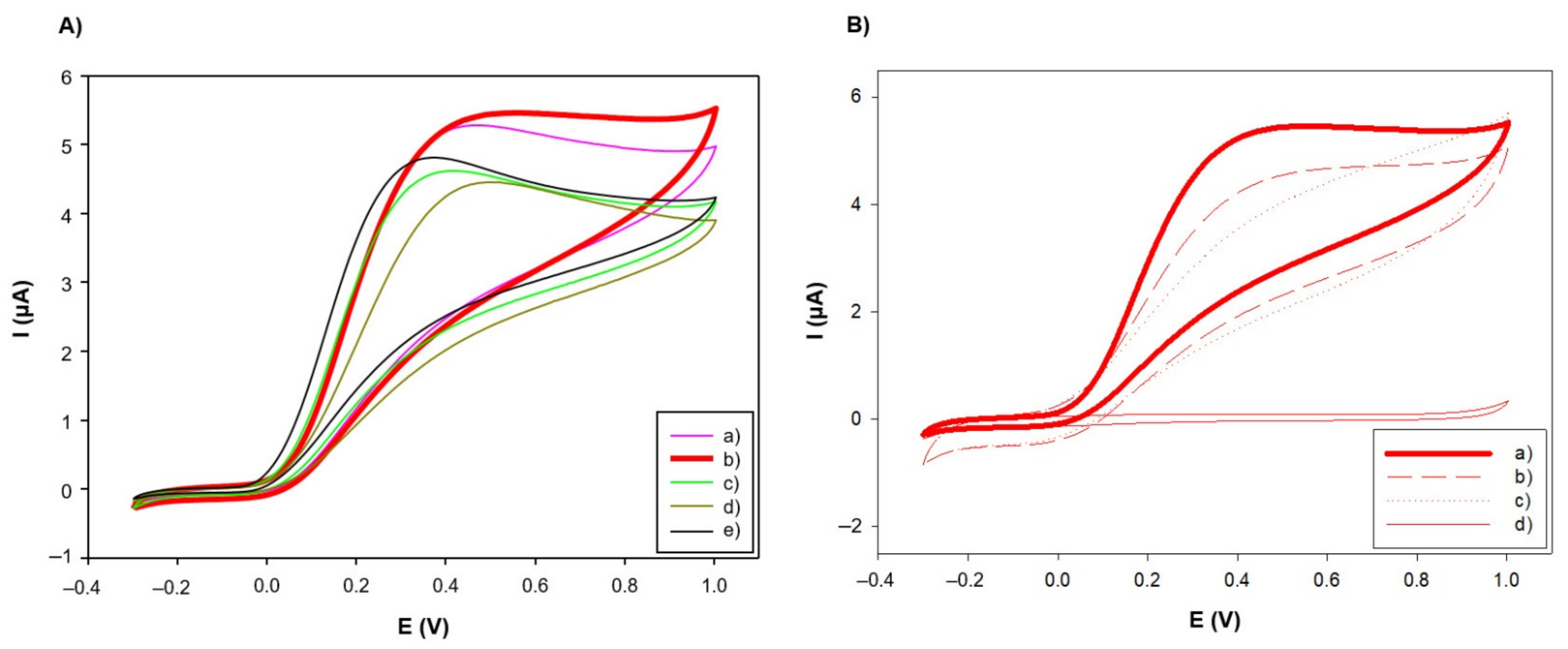 Sensors 21 08470 g006 550