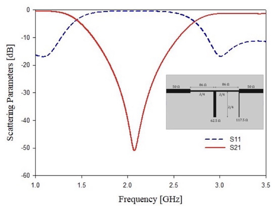 Development of a Microwave Sensor for Solid and Liquid