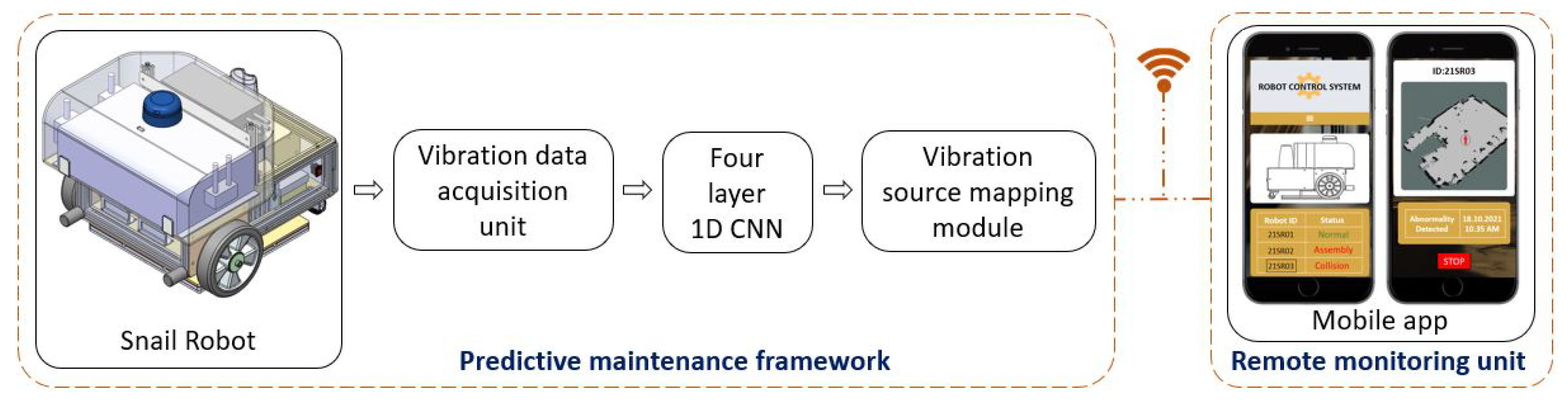 Sensors 22 00013 g001 550