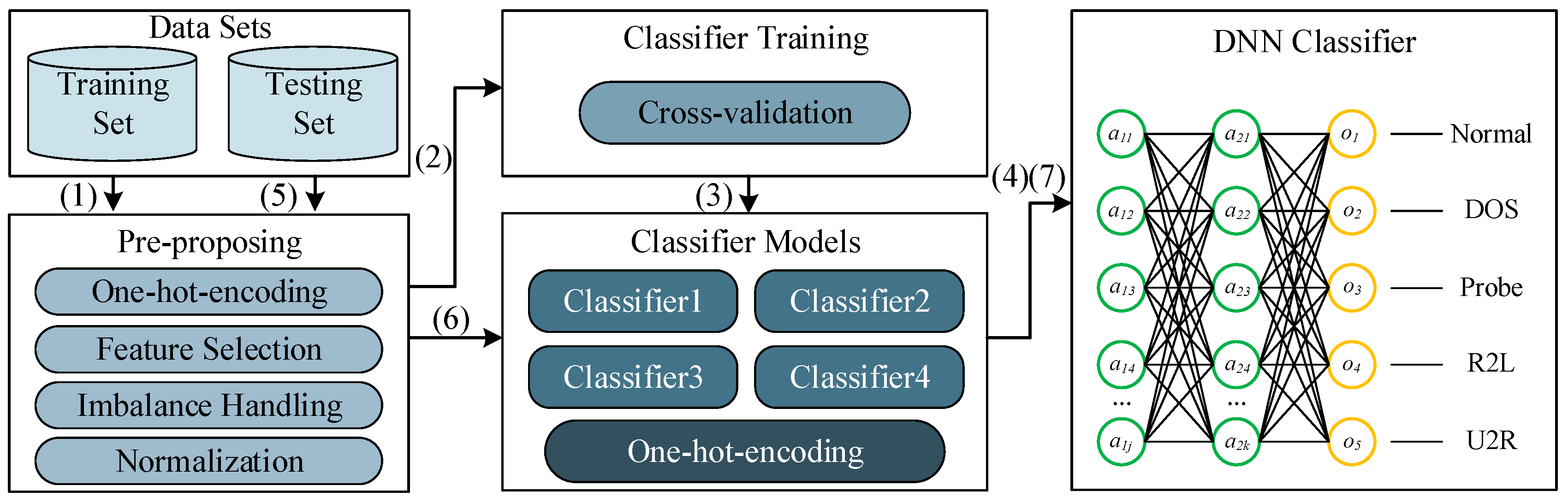 Sensors | Free Full-Text | Deep Stacking Network for Intrusion Detection