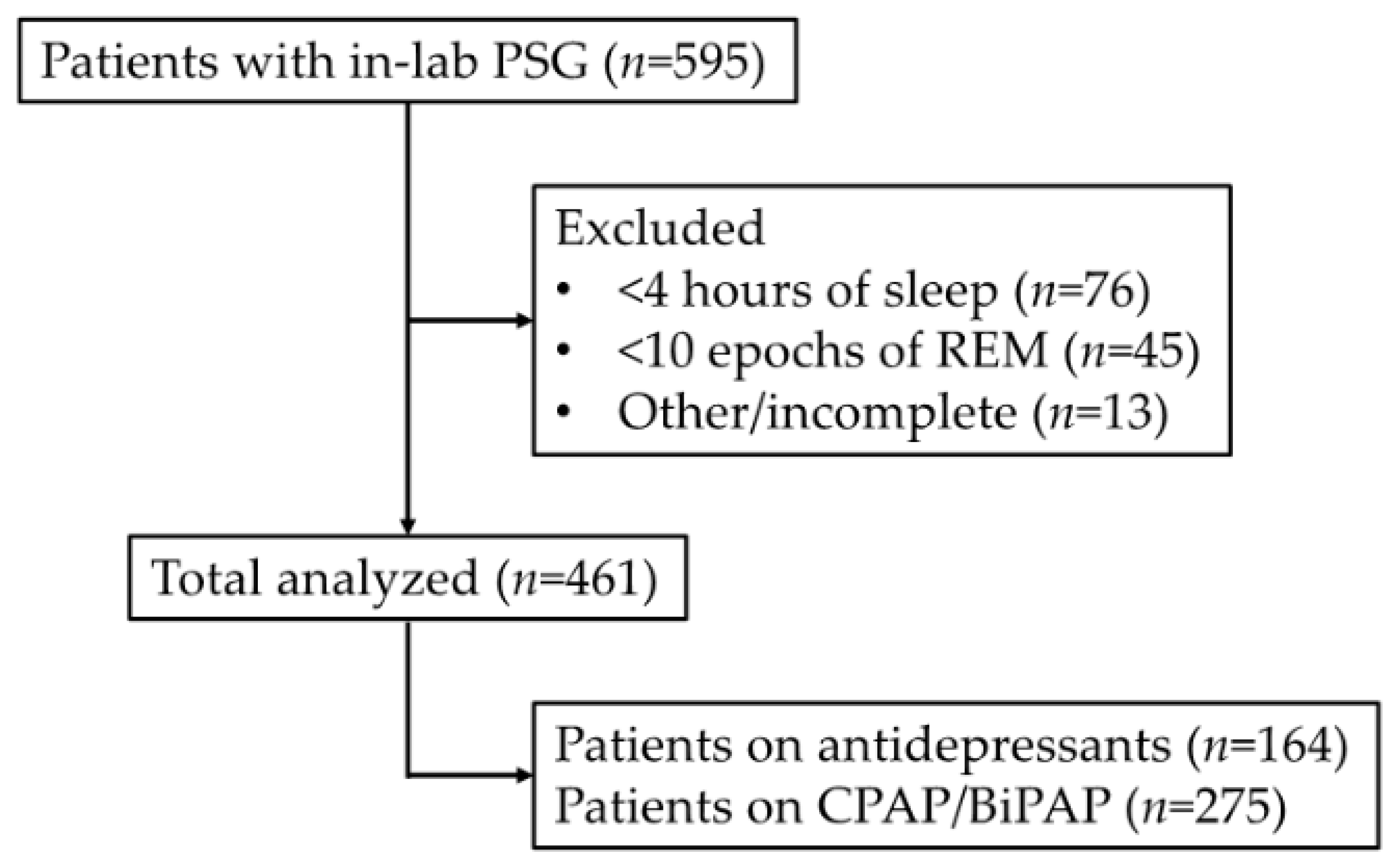 Validation of Visually Identified Muscle Potentials during Human Sleep  Using High FrequencyLow Frequency Spectral Power Ratios