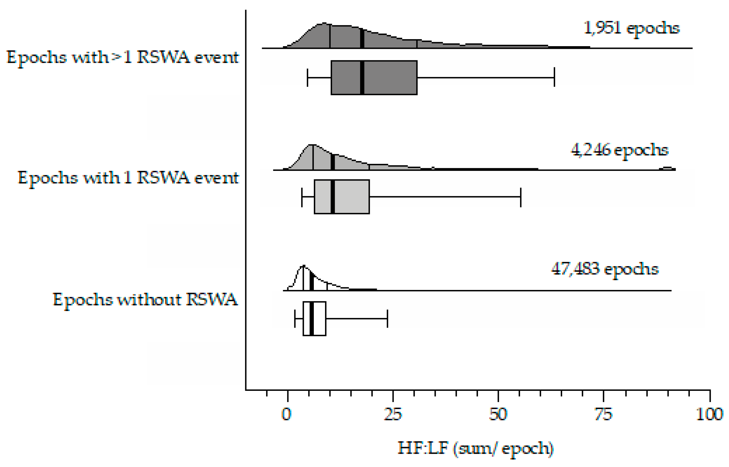 Validation of Visually Identified Muscle Potentials during Human Sleep  Using High FrequencyLow Frequency Spectral Power Ratios