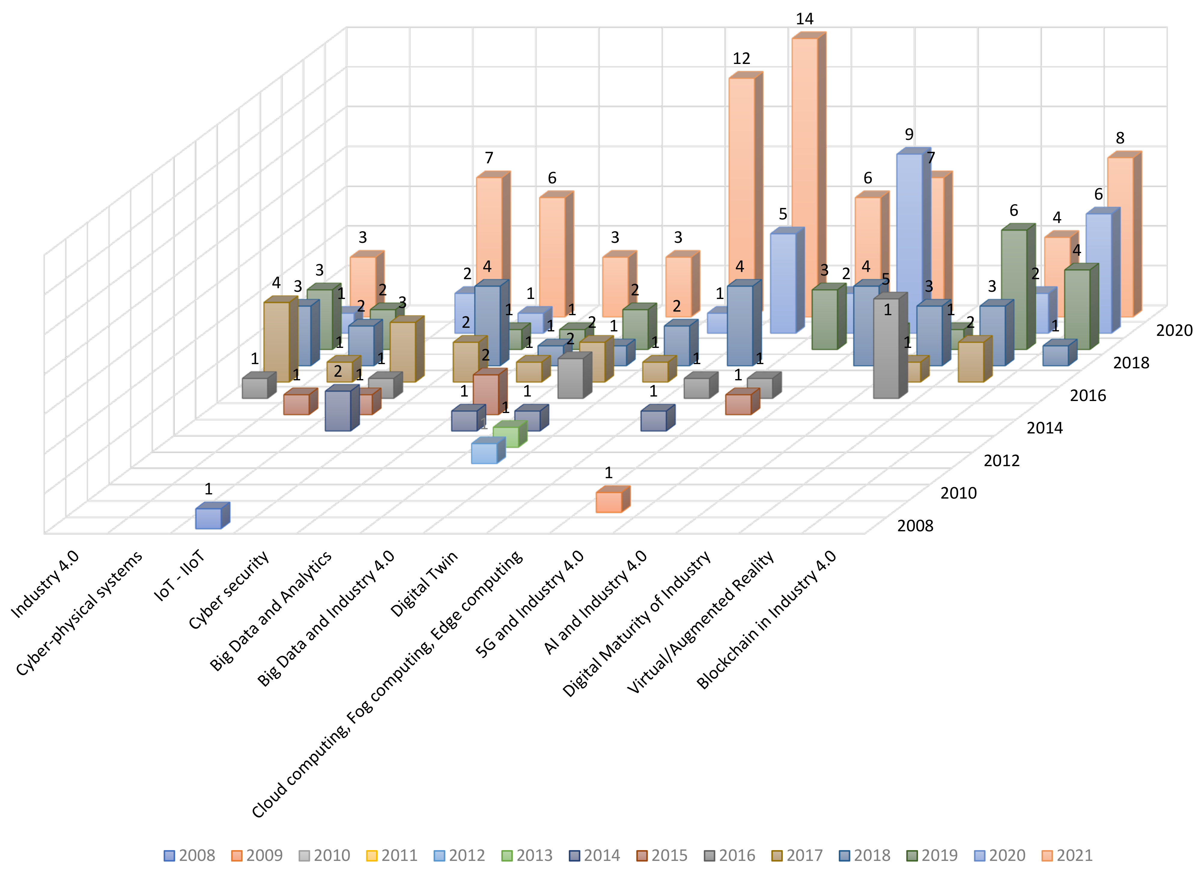 Sensors 22 00066 g005