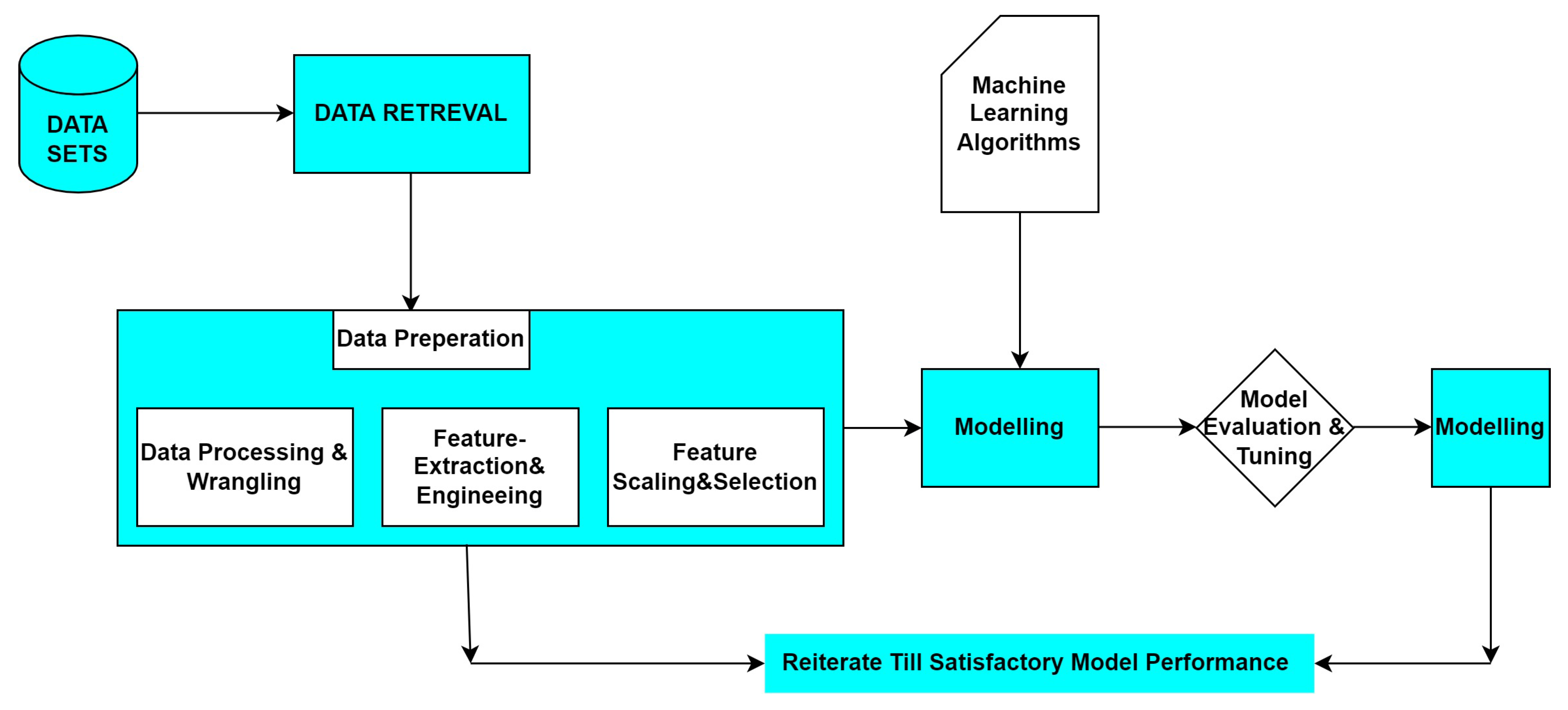 Machine learning algorithms sales for sentiment analysis