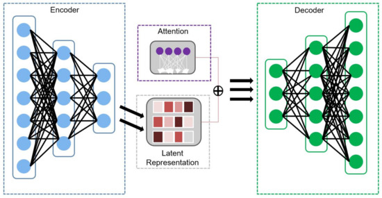 Sensors | Free Full-Text | Attention Autoencoder for Generative Latent ...