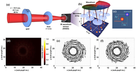 Sensors | Free Full-Text | Shack-Hartmann Wavefront Sensing of Ultrashort Optical Vortices