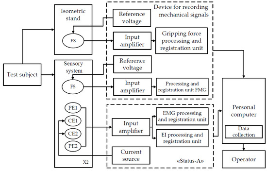 Sensors Free Full Text A Way Of Bionic Control Based On Ei Emg And Fmg Signals Html Sensors Free Full Text A Way Of Bionic Control Based On Ei Emg And Fmg Signals Html