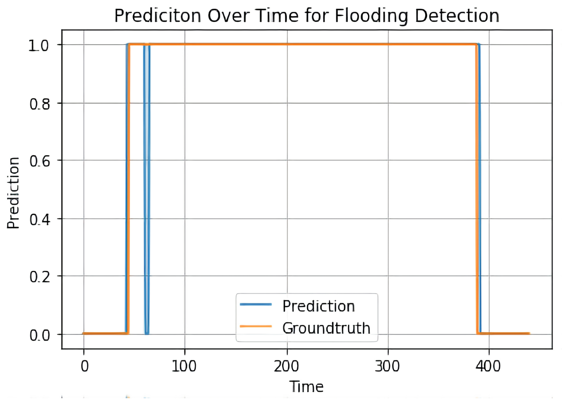 Sensors | Free Full-Text | Autonomous Incident Detection on ...