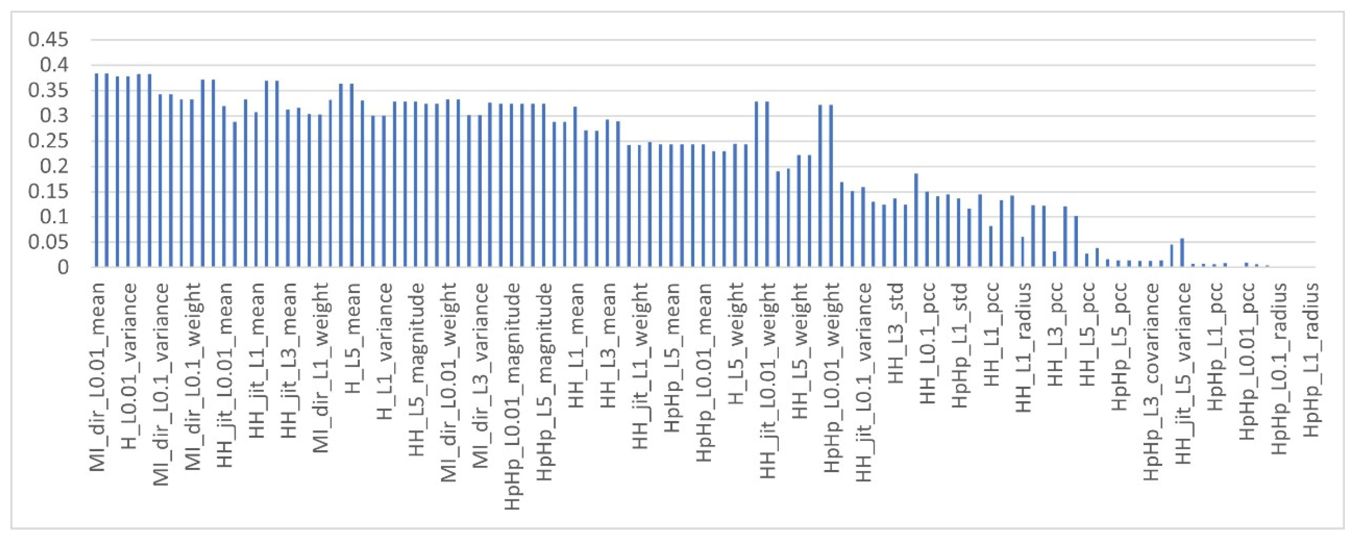Sensors 22 00185 g004 550