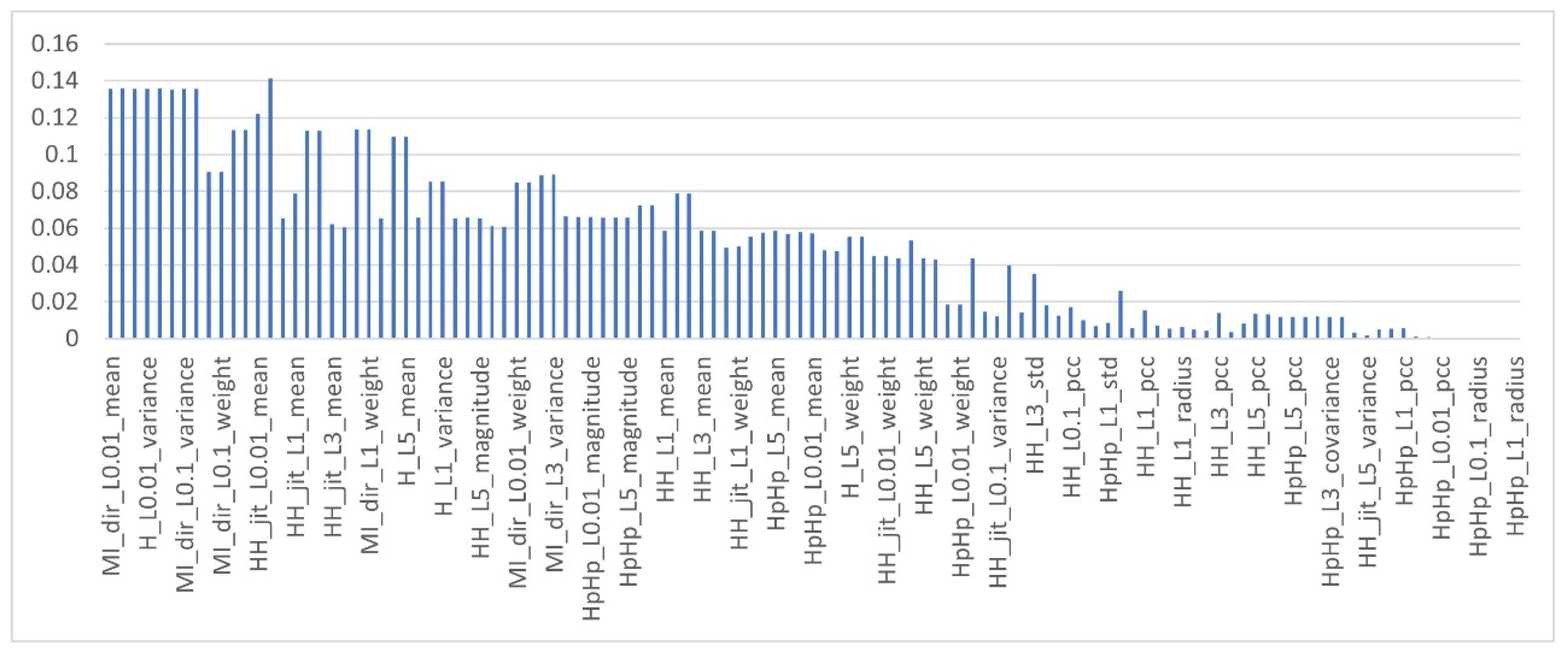 Sensors 22 00185 g005 550