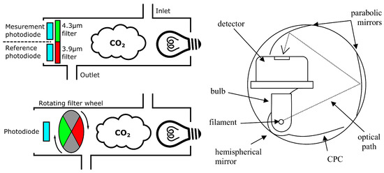 Carbon Dioxide Sensing—Biomedical Applications to Human Subjects