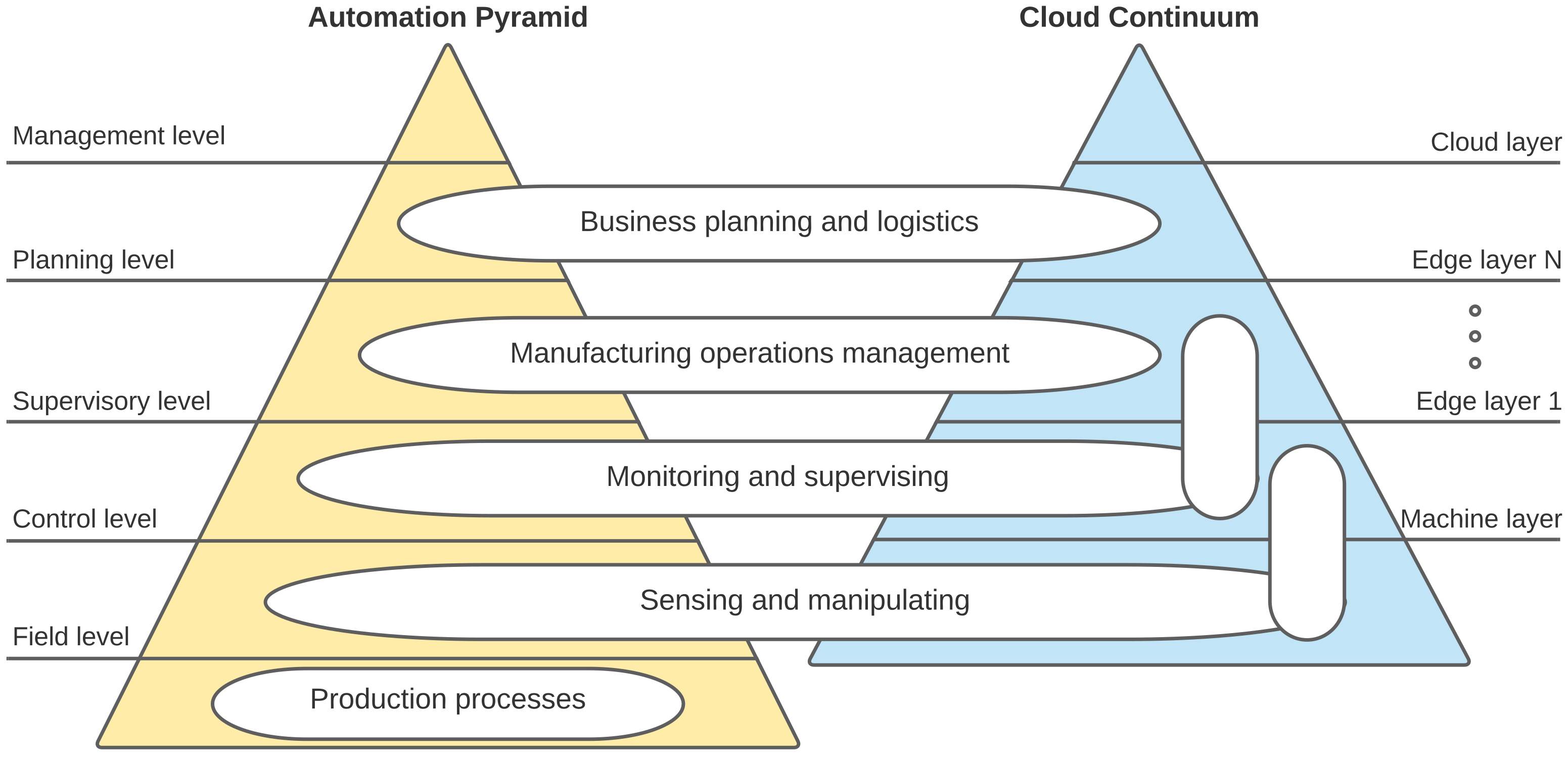 Automation Pyramid. Automation Pyramid and cloud. Automation Pyramid two layers. Континуум потребностей в контактах. Two layer