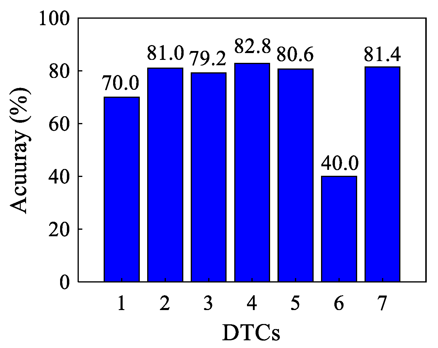 Sensors 22 00192 g010 550