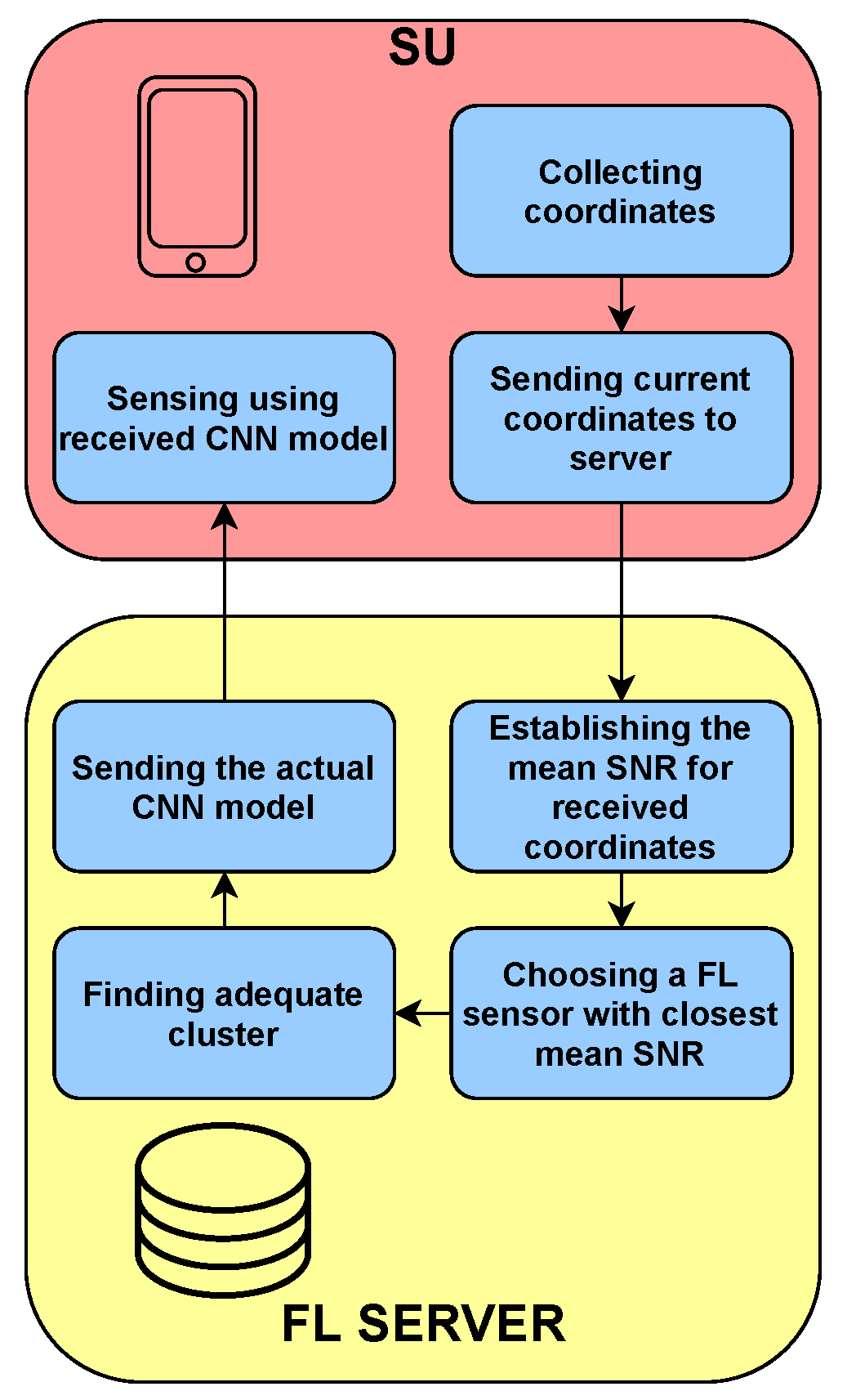 Sensors 22 00198 g003 550