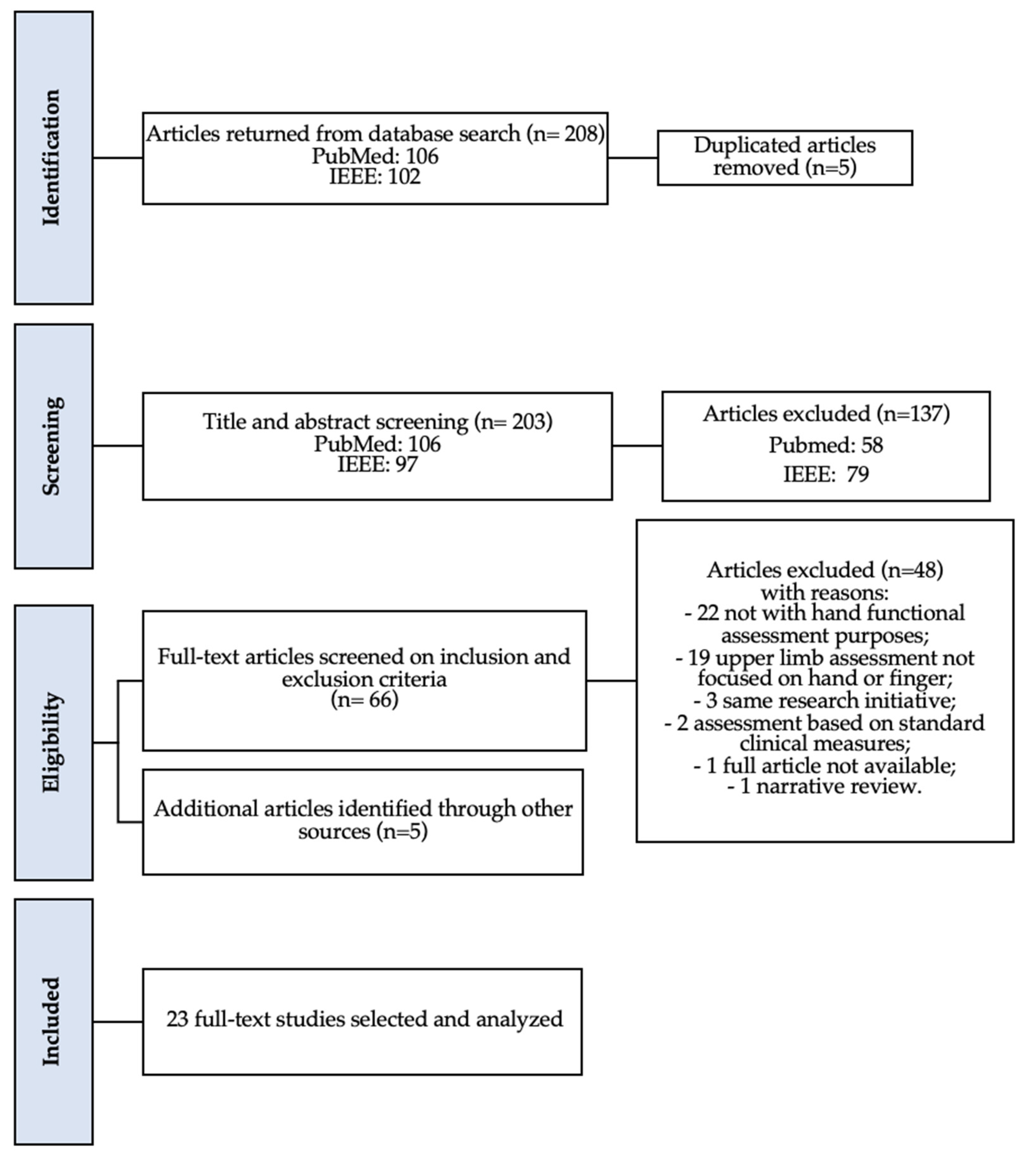 Sensors 22 00199 g001 550