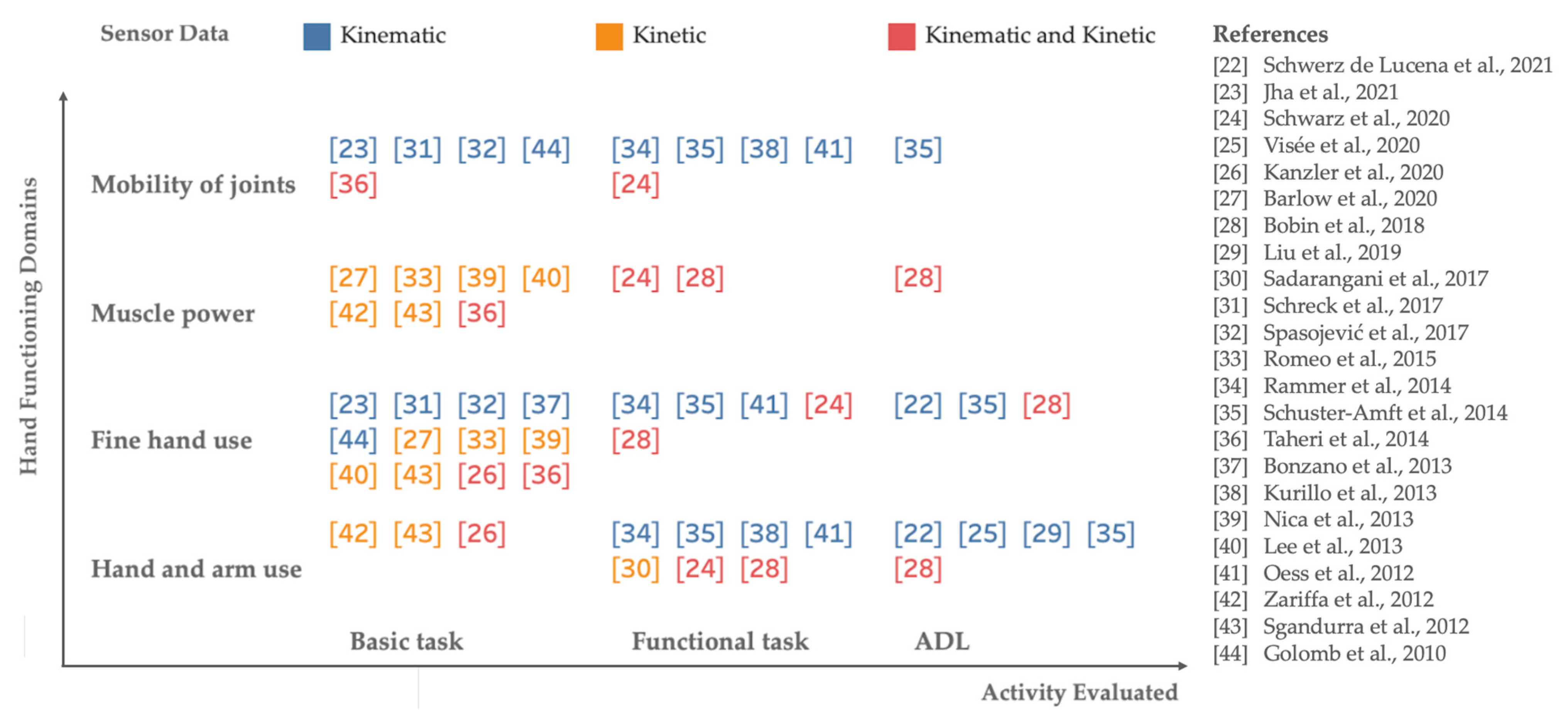 Sensors 22 00199 g003 550