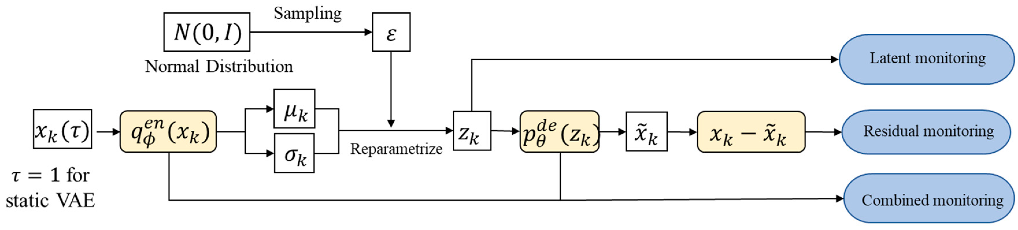 Fault Detection and Diagnosis in Industrial Processes with Variational ...