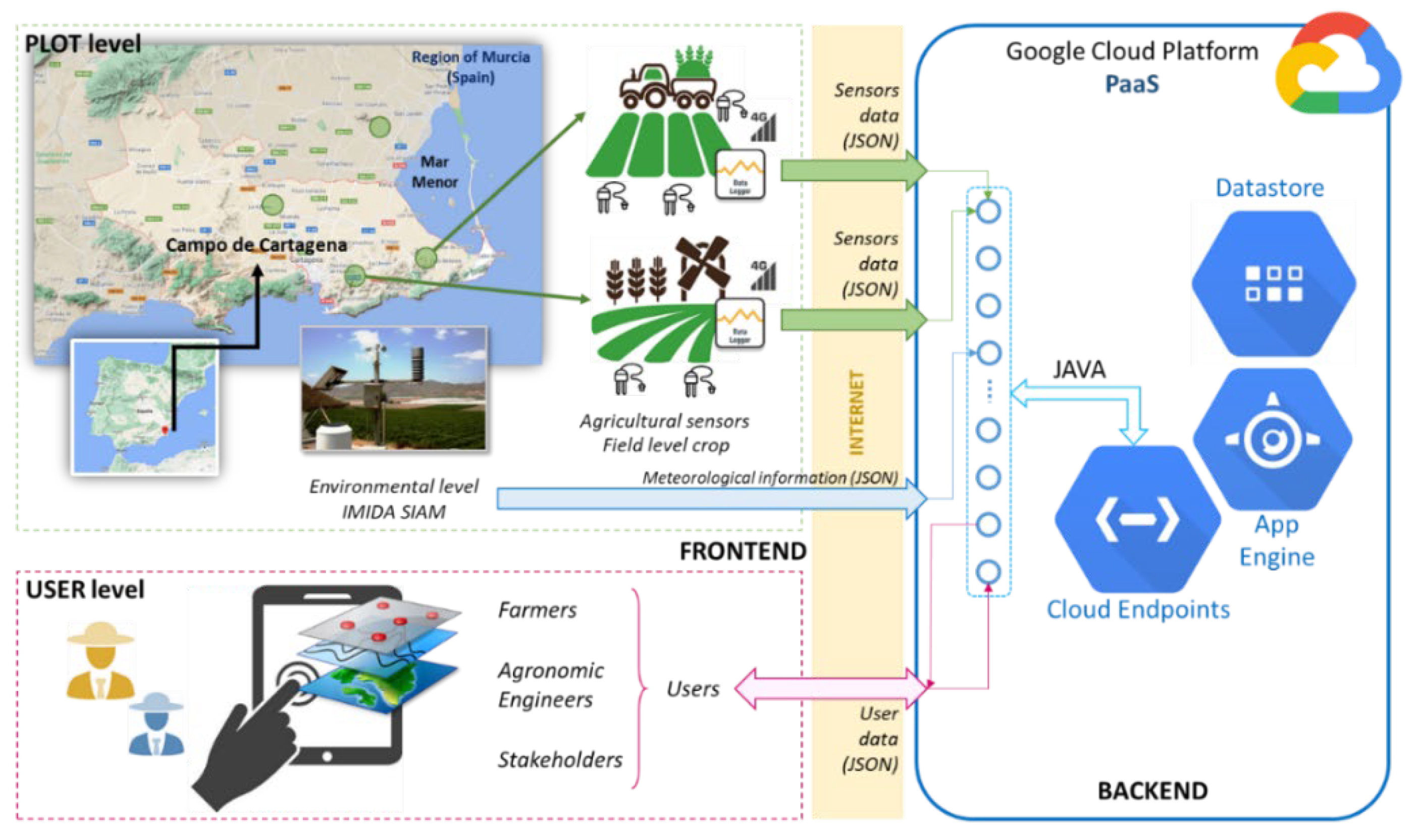 Sensors 22 00228 g001 550