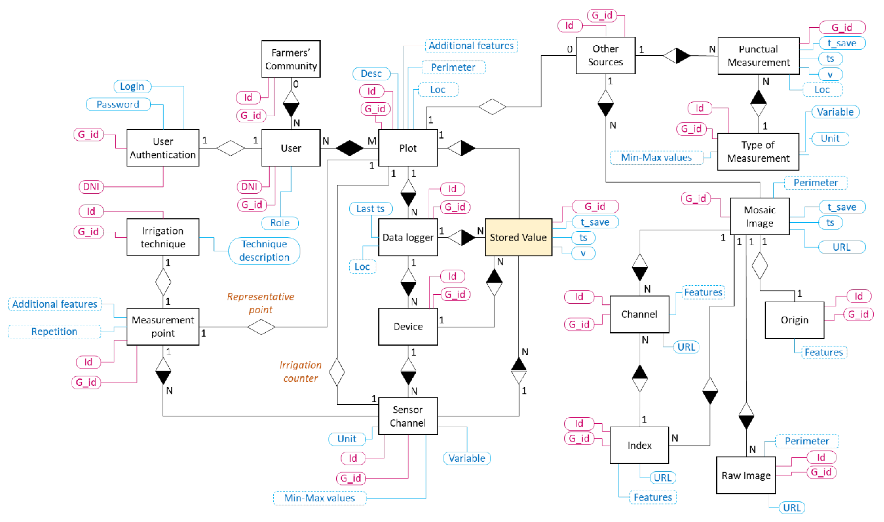 Sensors 22 00228 g003 550