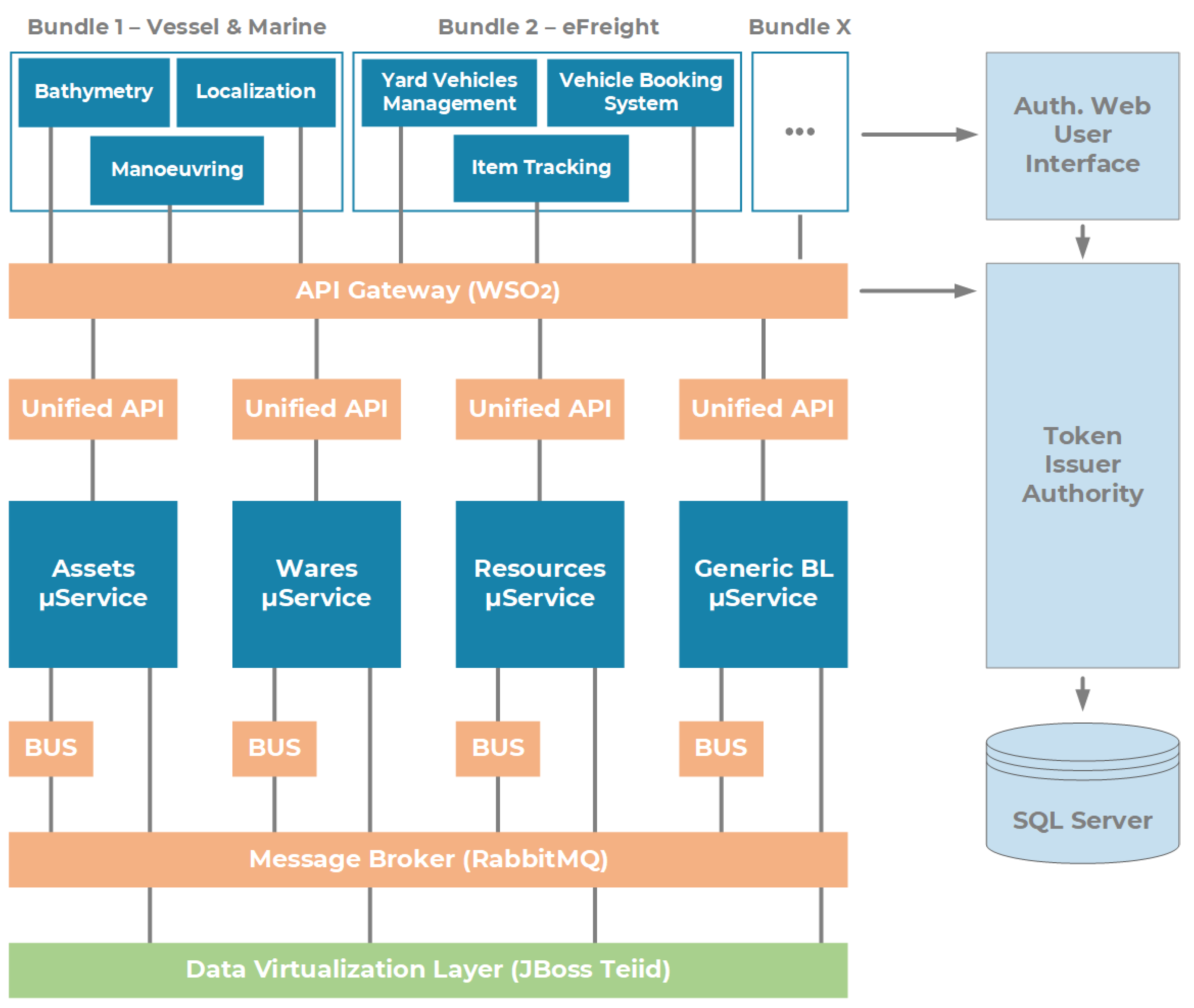 Sensors | Free Full-Text | An ICT Prototyping Framework for the “Port ...
