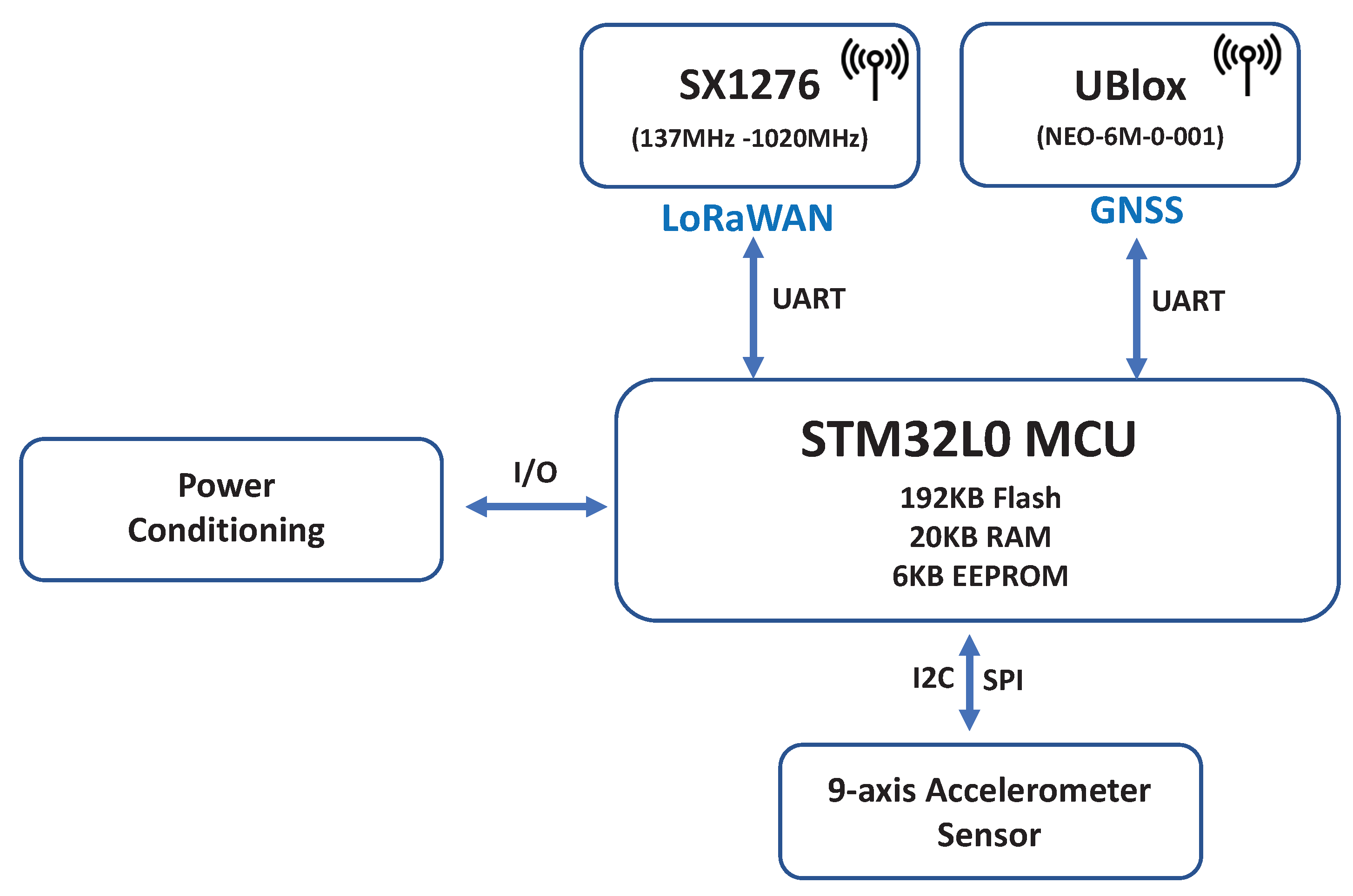 Sensors 22 00273 g003 550