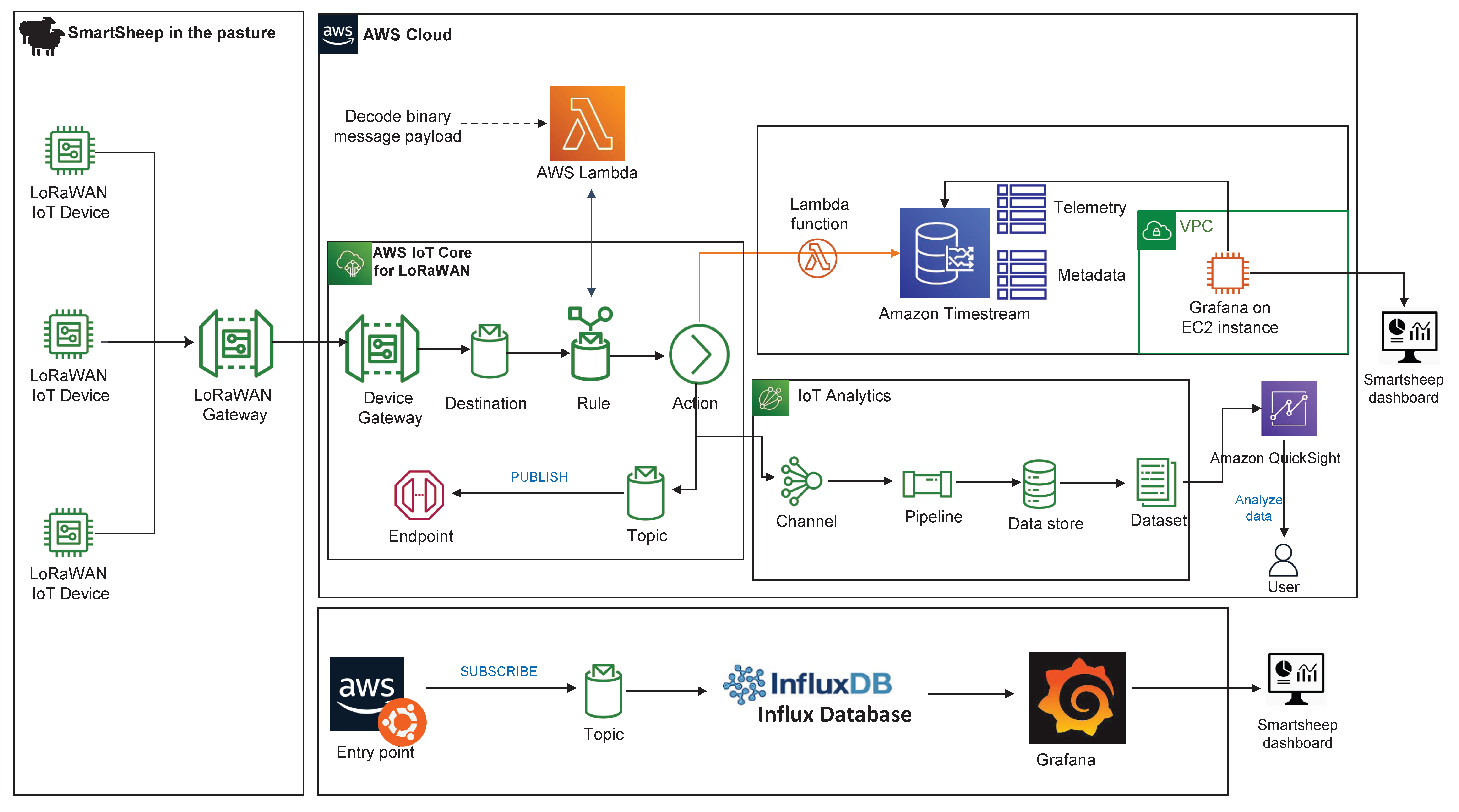 Sensors 22 00273 g005 550