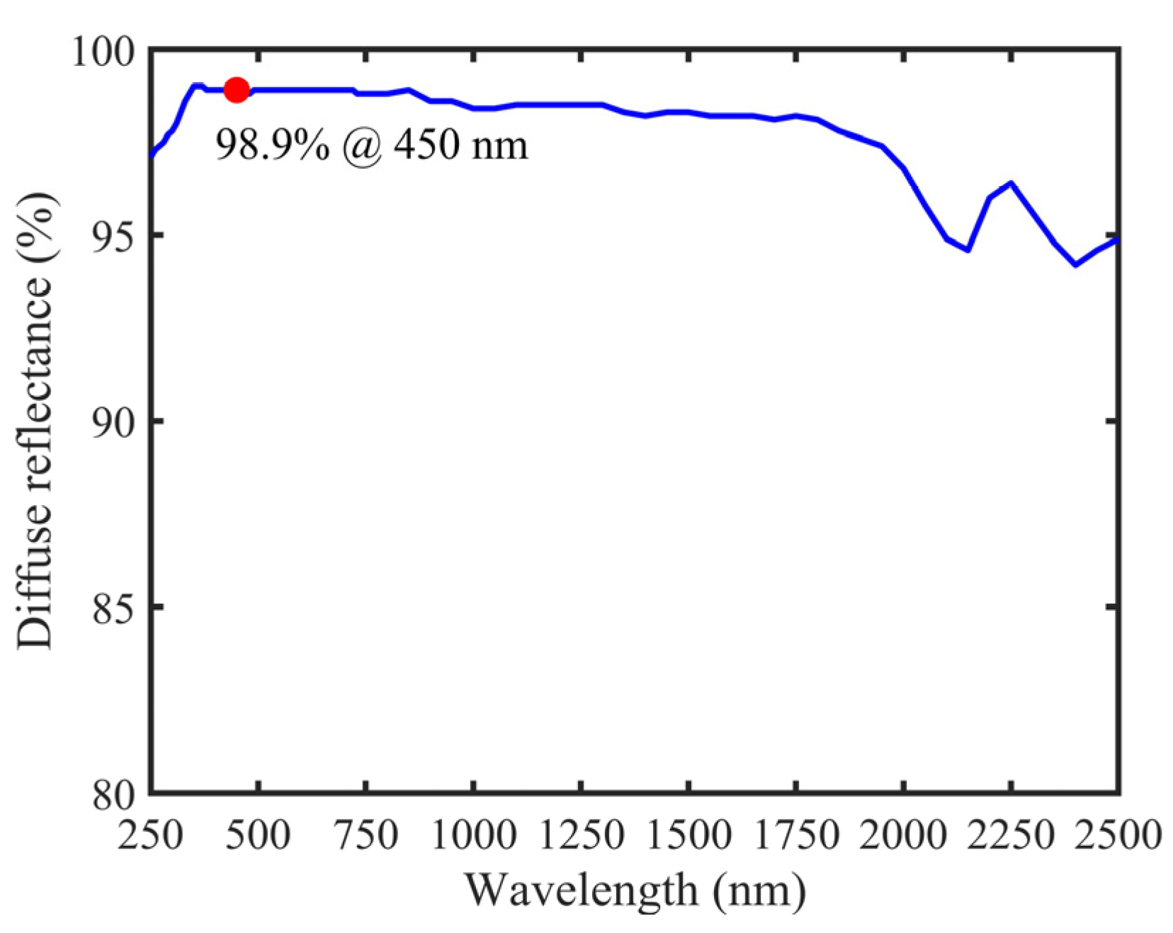 Sensors 22 00281 g003 550